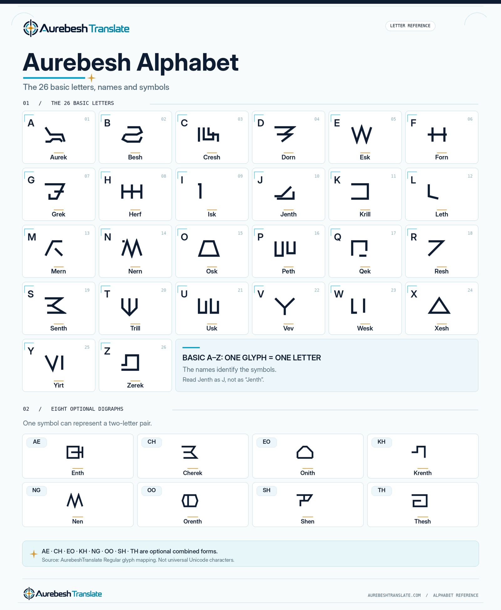Aurebesh alphabet A–Z showing 26 letter names, matching glyphs and eight optional digraph symbols