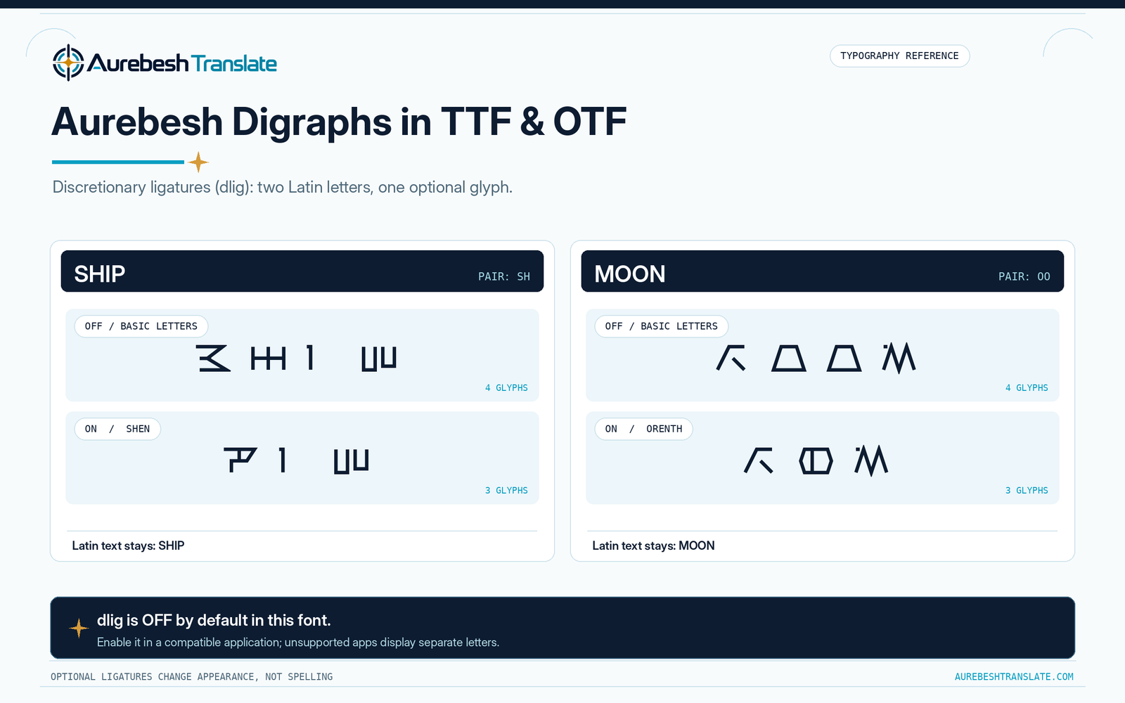 Aurebesh SH and OO letter pairs rendered with discretionary ligatures enabled and disabled