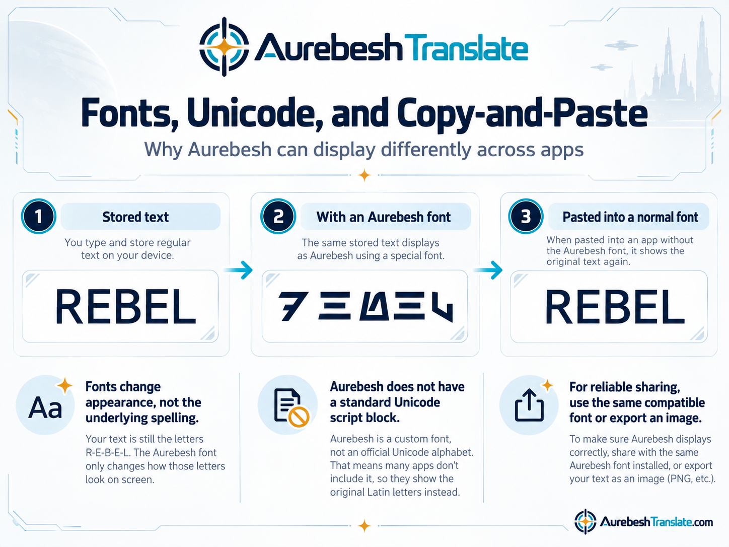 Diagram explaining how Latin letters such as REBEL appear as Aurebesh with a font and revert when pasted into an incompatible font.