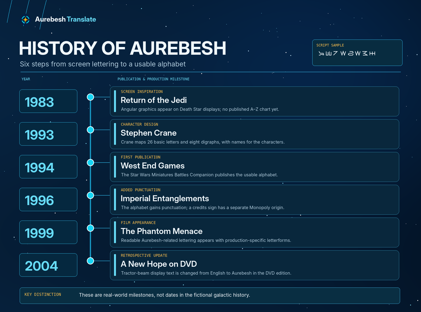 History of Aurebesh timeline 1983 1993 1994 1996 1999 and 2004
