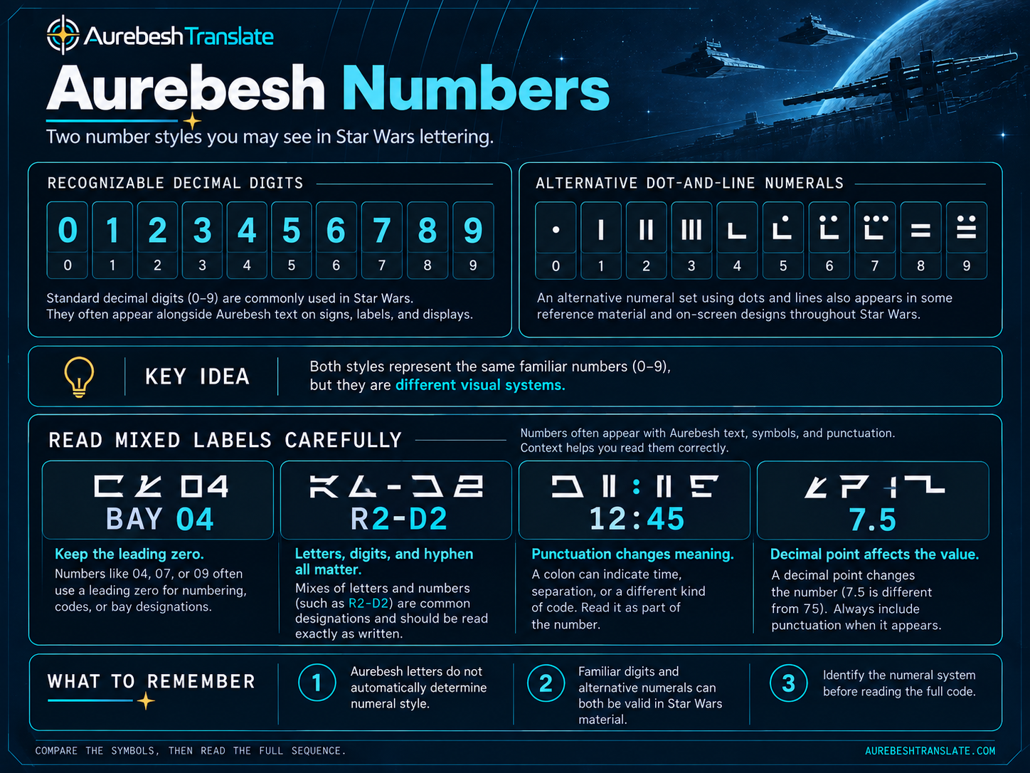 Infographic comparing decimal digits zero through nine with alternative dot-and-line Star Wars numerals