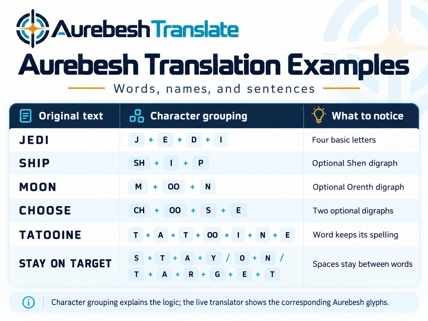 Worked Aurebesh translation examples showing character groupings for JEDI, SHIP, MOON, CHOOSE, TATOOINE and STAY ON TARGET.