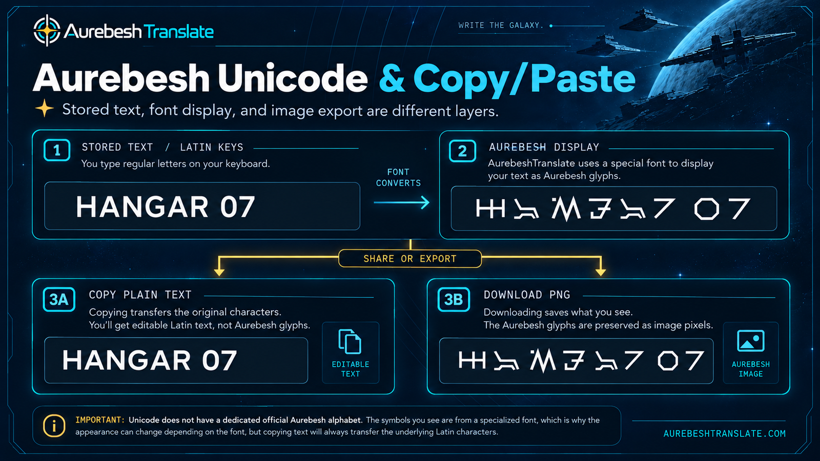 Diagram showing the difference between stored Latin text Aurebesh font appearance and PNG image export