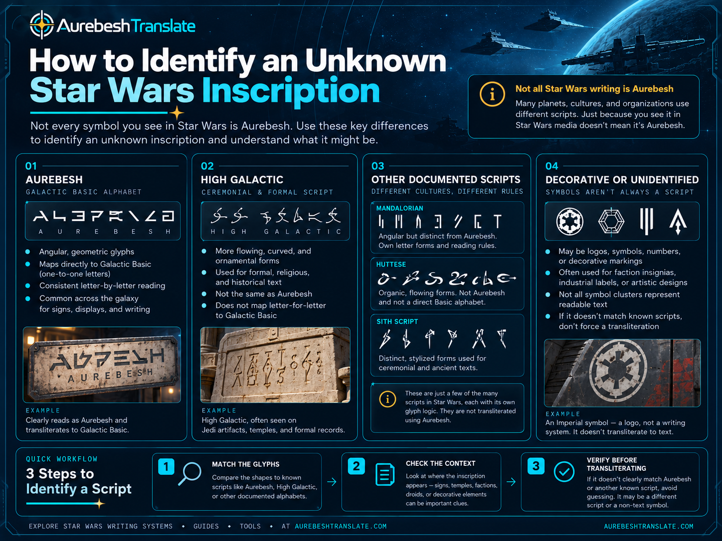 Comparison guide distinguishing Aurebesh High Galactic and other Star Wars writing systems