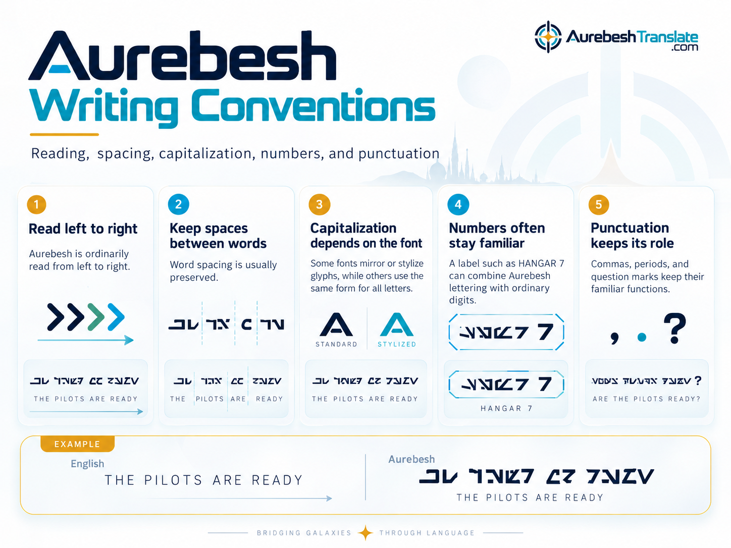 Illustrated Aurebesh writing conventions covering reading direction, word spacing, capitalization, digits and punctuation.