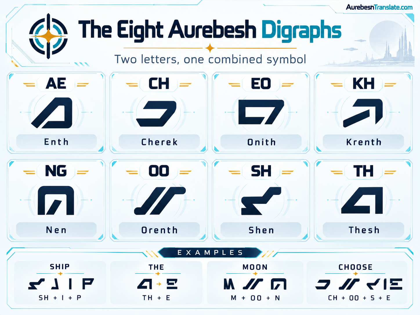 Reference chart of the eight Aurebesh digraphs AE, CH, EO, KH, NG, OO, SH and TH with combined symbol examples.
