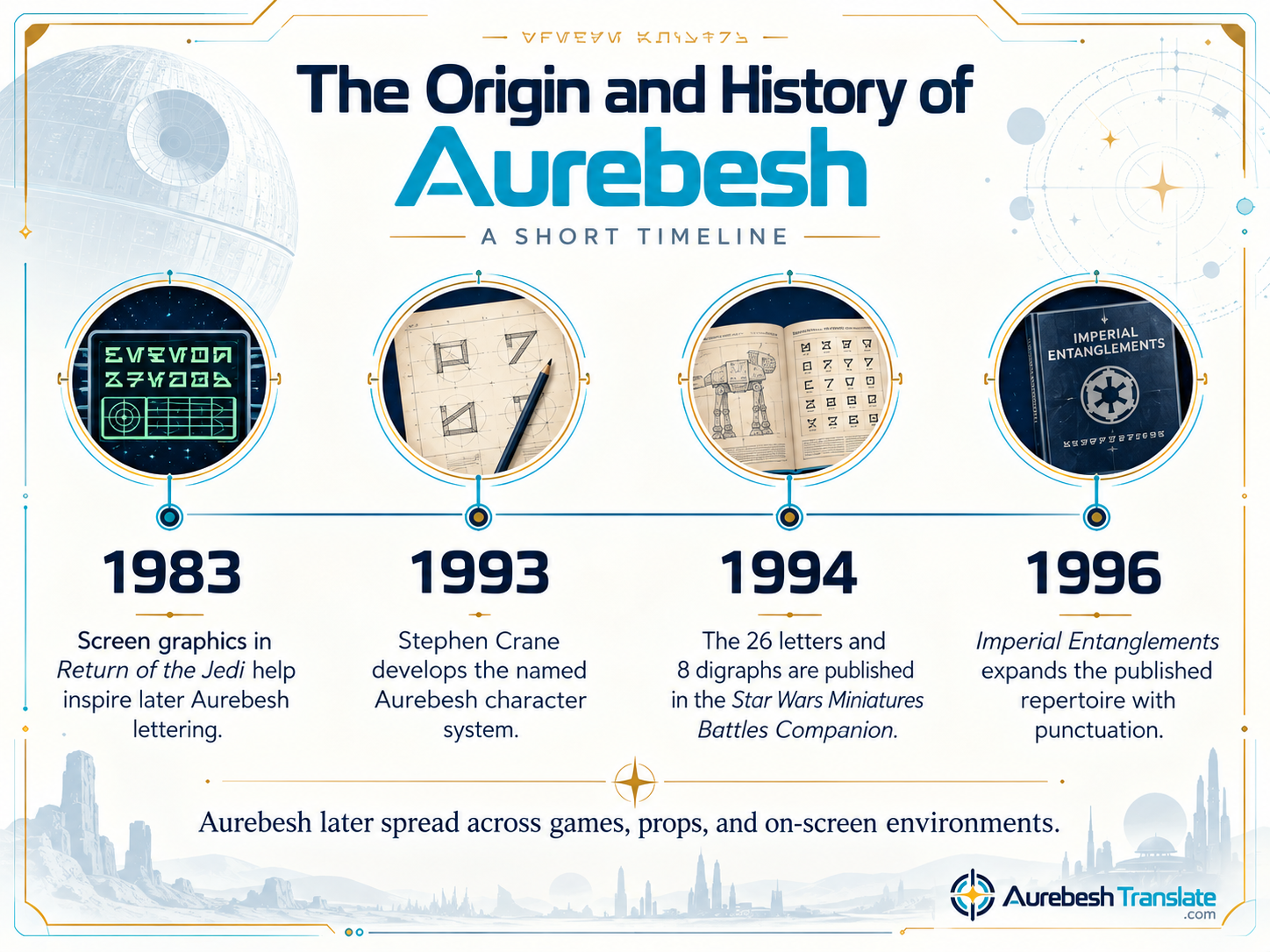 Historical timeline of Aurebesh lettering from Return of the Jedi screen graphics in 1983 to published alphabet and punctuation milestones.