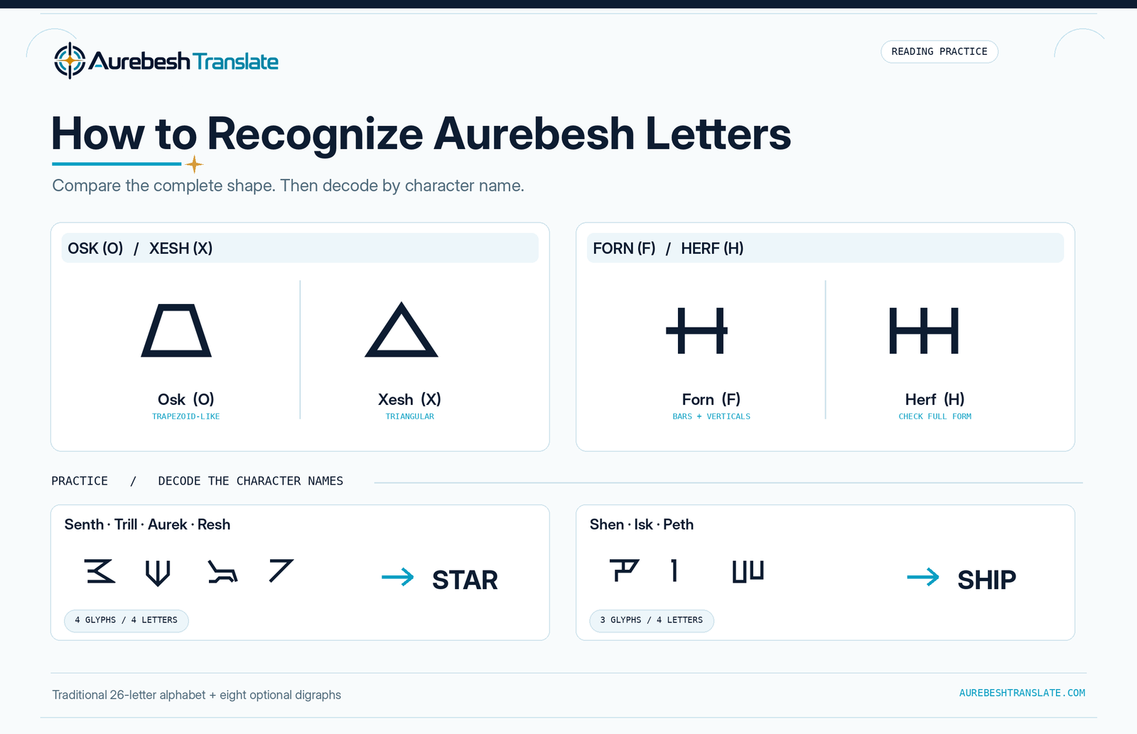 Aurebesh letter recognition and decoding practice using the site character font