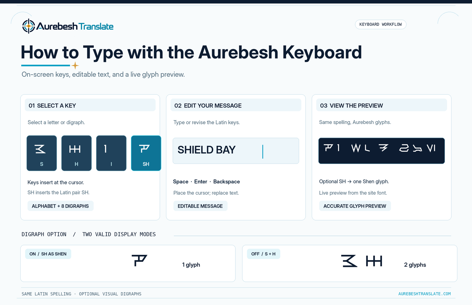 Steps for typing on an Aurebesh keyboard with optional digraphs