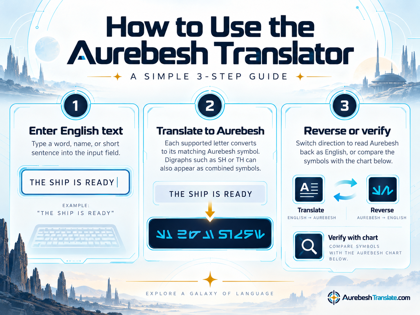 Illustrated three-step process for using the Aurebesh translator: enter English text, convert it to Aurebesh, and reverse or verify the translation.