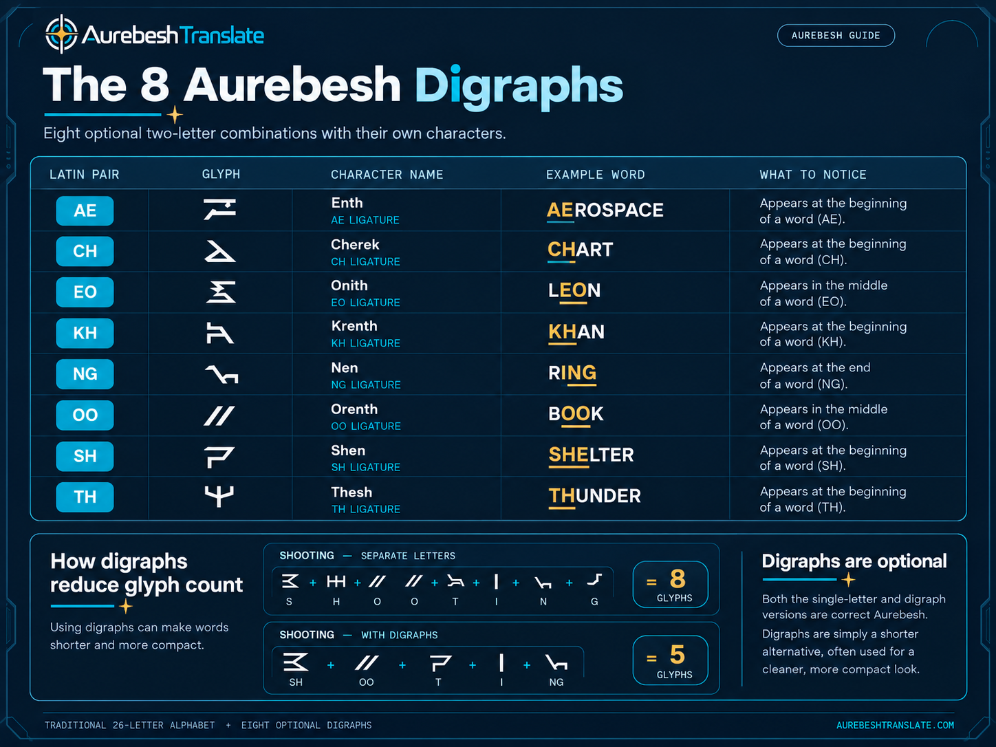 Eight traditional Aurebesh digraphs AE CH EO KH NG OO SH TH with character names and examples